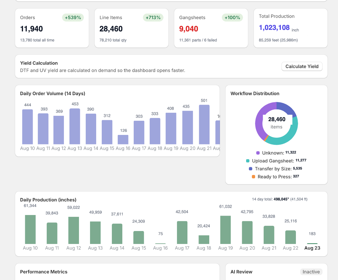 Production dashboard with daily volume and yield